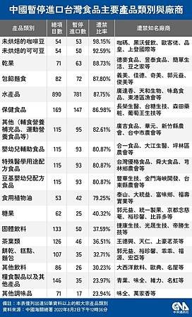 2022中國暫停進口台灣食品一欄表.jpg