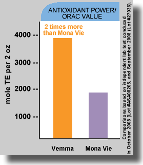 vemma_mona_vie_orac_graph.png