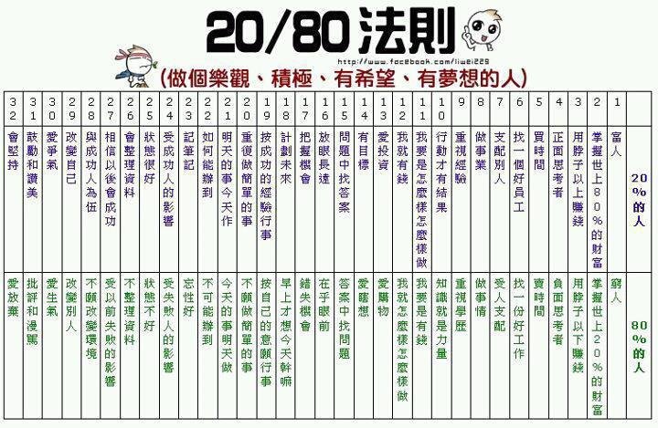 80/20 法則 的秘訣