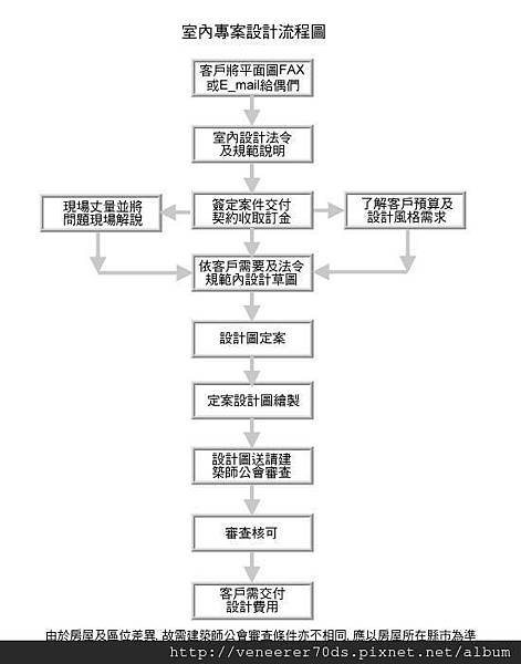 室內設計專案流程