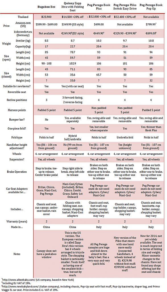 Stroller Comparison