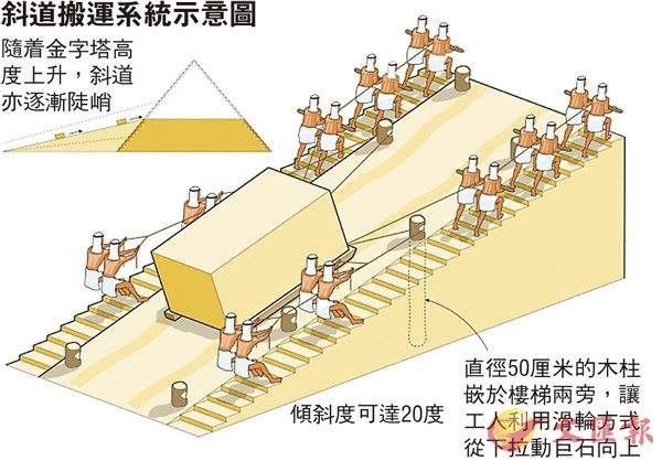 這處斜坡兩側建有設置柱洞的樓梯，推測古埃及人曾在樓梯豎立大量木柱，並將重達數噸的巨石放在綁著繩索的長橇上，利用斜坡角度和滑輪原理將巨石拖離採石場.jpg