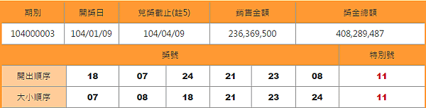 大樂透開獎號碼查詢日期01-09