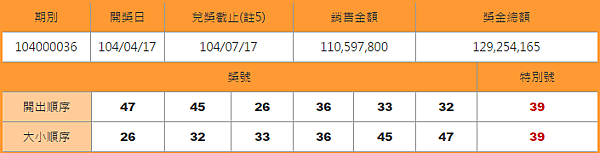 大樂透開獎號碼查詢104000036