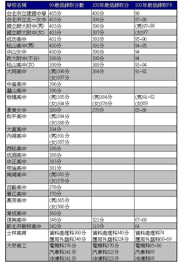 基測錄取分數