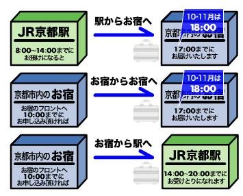 京都車站行李寄送服務