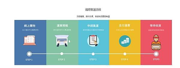 【淘寶】2020 最新私人集運推薦-秒飛集運(持續更新優惠方