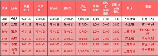 新股申購抽籤訊息20100120更新