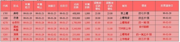 新股申購抽籤訊息20100126更新