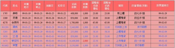 新股申購抽籤訊息20100127更新