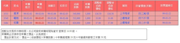 新股申購抽籤訊息20100204更新 