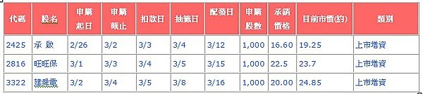 新股申購抽籤訊息20100301更新