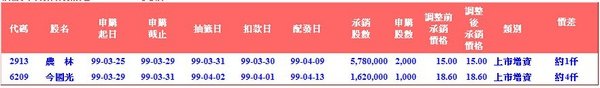 新股申購抽籤訊息20100326更新