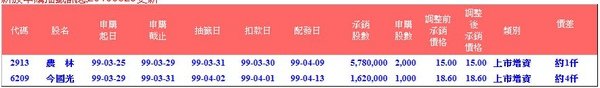 新股申購抽籤訊息20100329更新