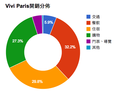 Vivi Paris開銷分佈