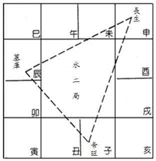 甲_安星法_地支三會局.jpg