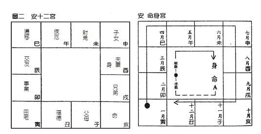 (四)安星口訣、圖表及掌訣_2定十二宮.jpg