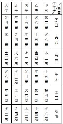 (四)安星口訣、圖表及掌訣_4定五行局.jpg