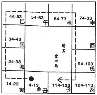 (四)安星口訣、圖表及掌訣_5起大限.jpg