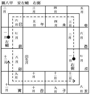 (四)安星口訣、圖表及掌訣_9安輔弼.jpg