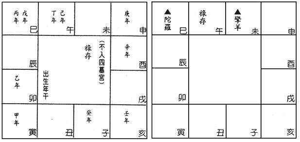 (四)安星口訣、圖表及掌訣_12安祿存羊陀-02.jpg