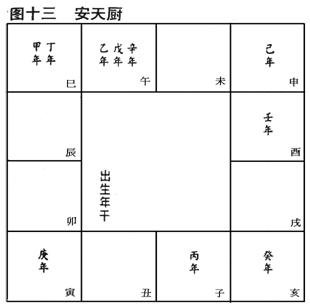 (四)安星口訣、圖表及掌訣_15安天廚.jpg