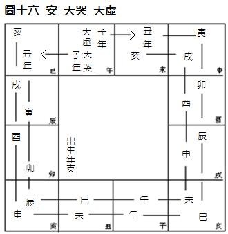 (四)安星口訣、圖表及掌訣_19安哭虛.jpg