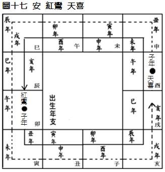 (四)安星口訣、圖表及掌訣_20安鸞喜.jpg