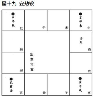 (四)安星口訣、圖表及掌訣_22安劫殺.jpg