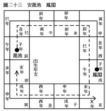 (四)安星口訣、圖表及掌訣_27安龍池鳳閣.jpg