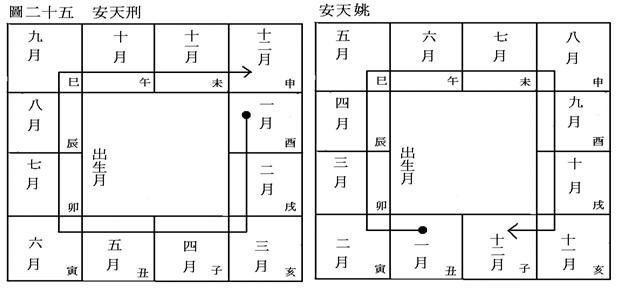 (四)安星口訣、圖表及掌訣_29安刑姚.jpg