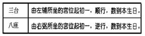 (四)安星口訣、圖表及掌訣_34安三台八座.jpg