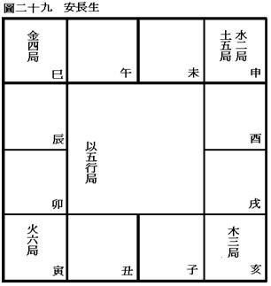 (四)安星口訣、圖表及掌訣_38安長生十二神.jpg