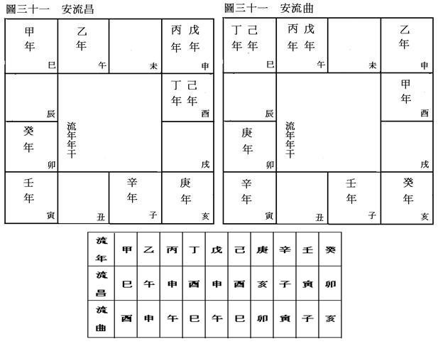 (四)安星口訣、圖表及掌訣_42安流昌流曲.jpg