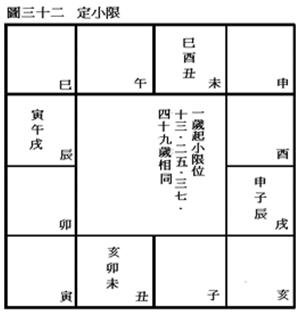 (四)安星口訣、圖表及掌訣_44定小限.jpg