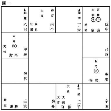 丙、星盤推斷法