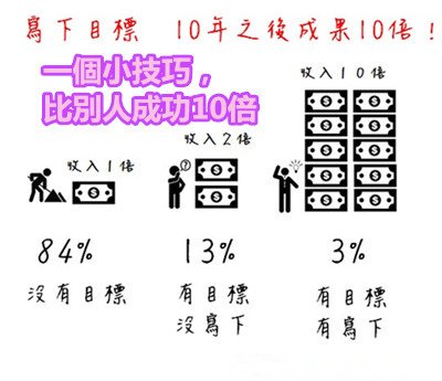 一個小技巧，比別人成功10倍