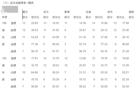 107學測 五標各科成績標準一覽表