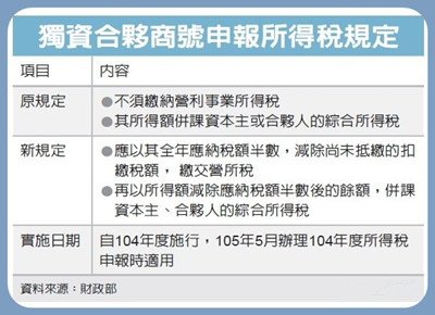 獨資合夥事業報稅 留意新規定 先繳一半營所稅再申報