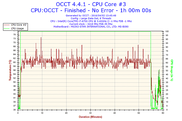 2016-04-02-13h45-Temperature-CPU Core #3.png