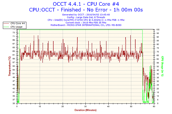 2016-04-02-13h45-Temperature-CPU Core #4.png