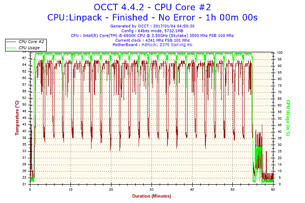 2017-01-04-04h50-Temperature-CPU Core #2.png