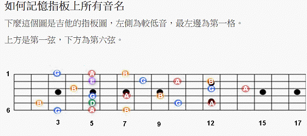 記憶指板所有音名.gif