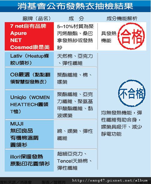 消基會-發熱衣抽檢結果