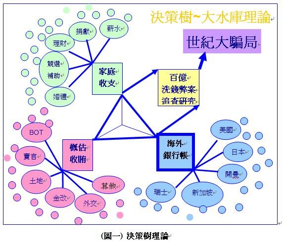 決策術理論.JPG