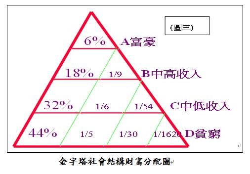 社會結構財富分配圖.JPG