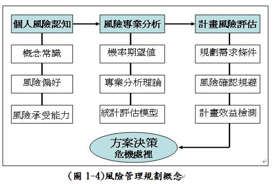 風險管理規劃概念.JPG