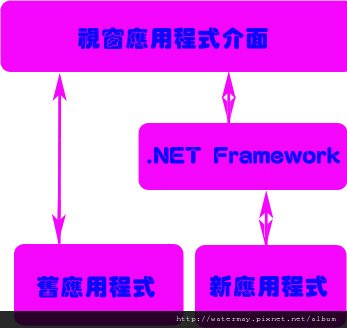 .NET Framework類別庫與Windows API的關係圖