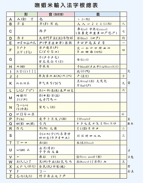 字根總表