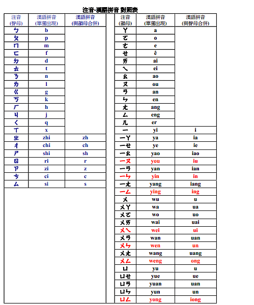 注音漢語對照表